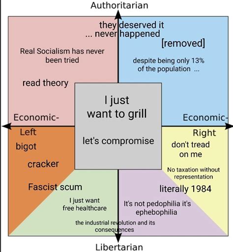 Words And Phrases That Each Quadrant Uses R Politicalcompassmemes