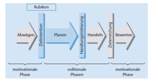 Sem Rubikon Modell Der Handlungsphasen Karteikarten Quizlet