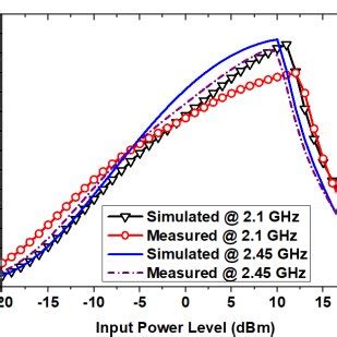 The Measured And Simulated Rf Dc Conversion Efficiency At Two