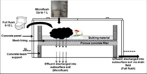 Schematic Of The Biofil Toilet Technology Biofilcom Design By Author