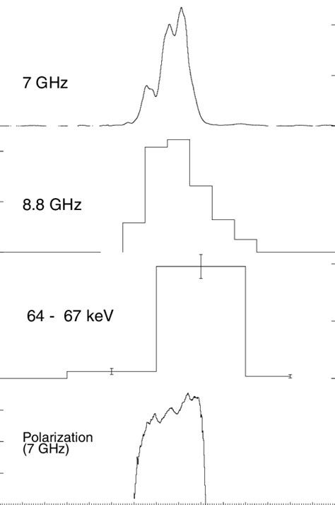 Time Evolution Of The Background Subtracted Flux Densities At