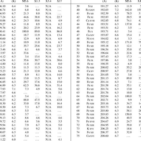 Intensities Of Spectral Lines [×10 −5 Erg S −1 Cm −2 ] In The Solar