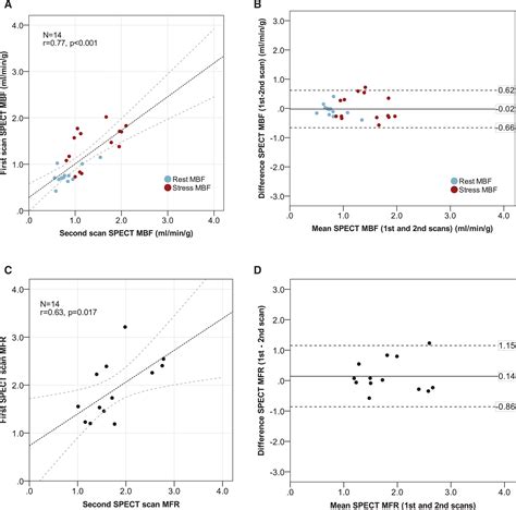 Accuracy And Reproducibility Of Myocardial Blood Flow Quantification By