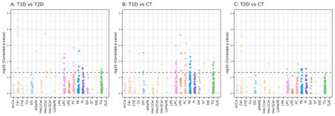 Lipidome Characterisation And Sex Specific Differences In Type And Type Diabetes Mellitus Pmc