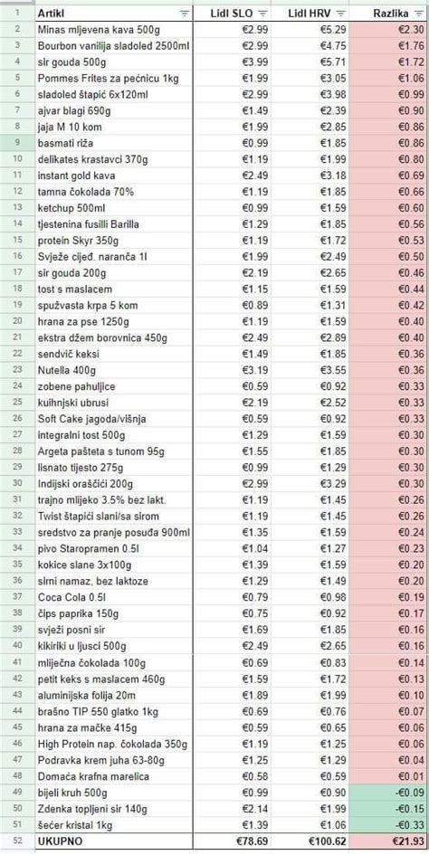 Patuljak On Twitter Najdetaljnija Analiza Istih Proizvoda Iz Lidl