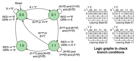 Design A Synchronous Sequential Circuit For The State Diagram Circuit Diagram