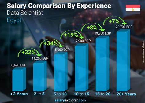 Data Scientist Average Salary In Egypt 2022 The Complete Guide