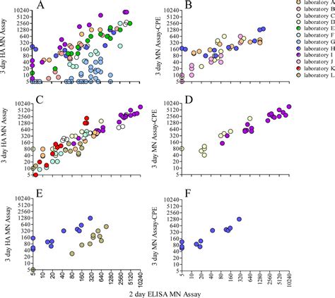 International Laboratory Comparison Of Influenza Microneutralization