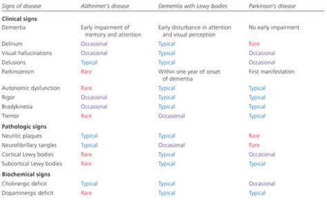 Dementia With Lewy Bodies An Emerging Disease Aafp