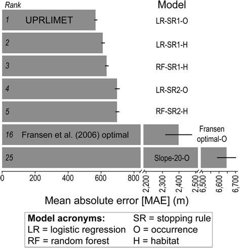 Comparison Among Selected Models Ranked By Mean Absolute Error Mae M