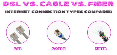 DSL vs. Cable vs. Fiber (Internet Connection Types Compared) - RouterCtrl