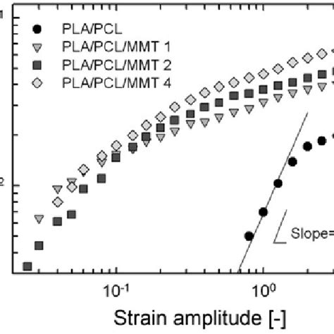 Ftir Spectra Of Pla Pcl And Their Polyblend Download Scientific Diagram