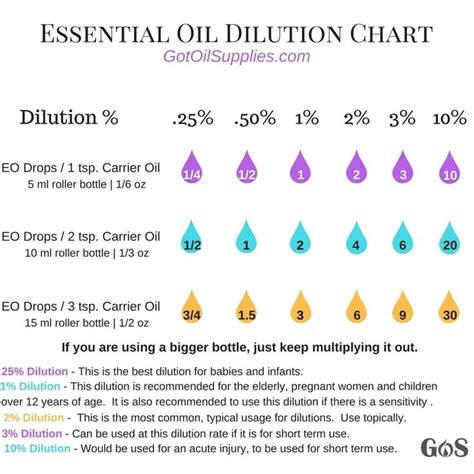 How To Dilute Essential Oils And Dilution Oil Chart For Safety