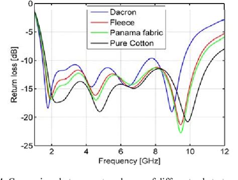 Figure 3 From Wearable Microstrip Patch Ultra Wide Band Antenna For