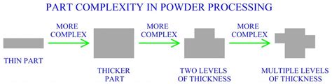 Design And Applications Of Powder Metallurgy Processes - TheMech.in