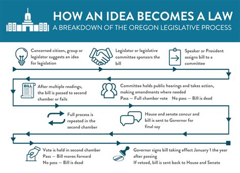 Oregon’s Legislative Process – Oregon Right to Life