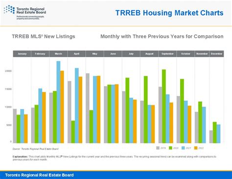 Trreb Housing Market Charts October 2022 Idealtoronto