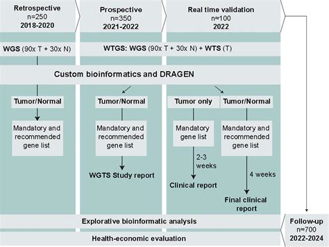 Frontiers A Study Protocol For Validation And Implementation Of Whole