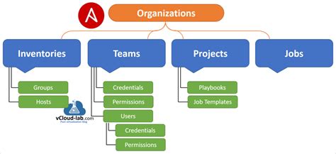 Step By Step Guide To Configure First Project Job Template On Ansible