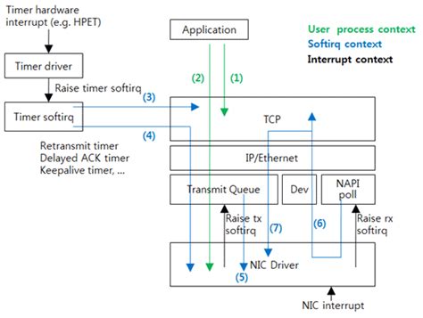 Cubrid Foundation Blog Understanding Tcp Ip Network Stack And Writing Network Apps