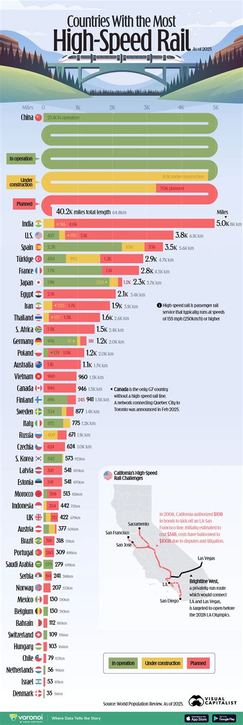 Ranked: Countries With the Most High-Speed Rail in 2025