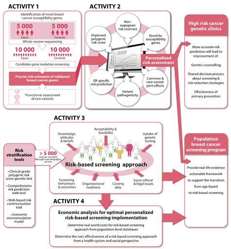 Jpm Free Full Text Personalized Risk Assessment For Prevention And