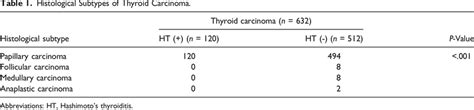 Histological Subtypes of Thyroid Carcinoma. | Download Scientific Diagram