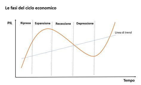 Obbligazioni Quali Scegliere Nelle Differenti Fasi Del Ciclo Economico