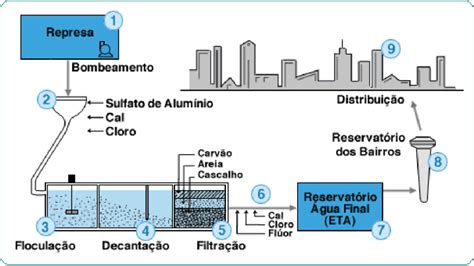 Esquema Demostrando O Tratamento Da Gua Fonte Sabesp