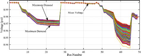 Voltage Profile Of Probabilistic Model For Load Uncertainty With