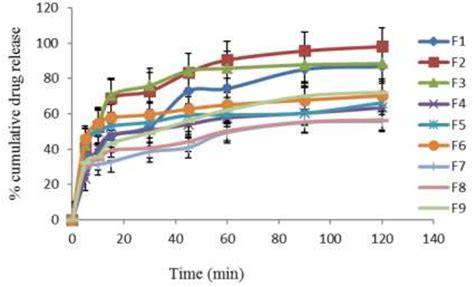 Table 1 From Coden Ijpnl6 Formulation And Evaluation Of Loperamide