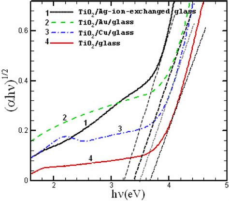 Variation of quantity αhν 0 5 versus photon energy hν to calculate