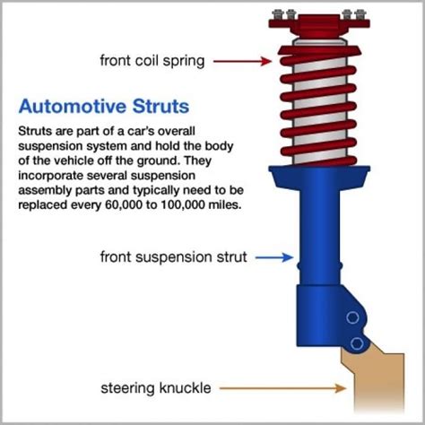 How Much Does It Cost To Change Struts