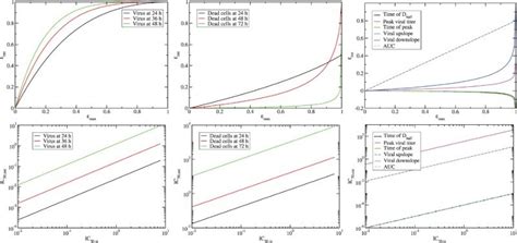 Dose Response Curves We Simulated A Multiple Cycle Assay And Measured