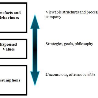 3-level-model by Edgar Schein | Download Scientific Diagram