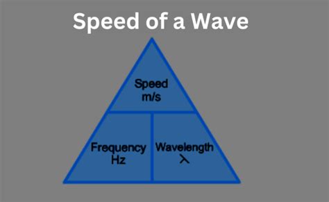 Speed of a Wave-Definition And Variables Affecting It