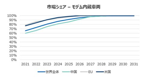 車載データ活用の動向と今後の展望 Revision Autoandmobility