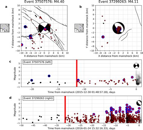 Diverse patterns of foreshock occurrence in southern California. (a ...