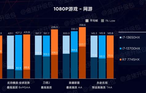 AMD Ryzen 7 7745HX "Dragon Range" Review Shows 8 Core Laptop CPU On Par ...