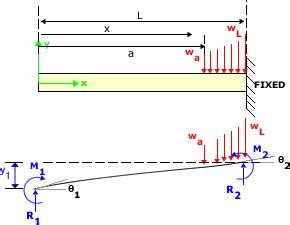 Cantilever Beam Deflection Formula