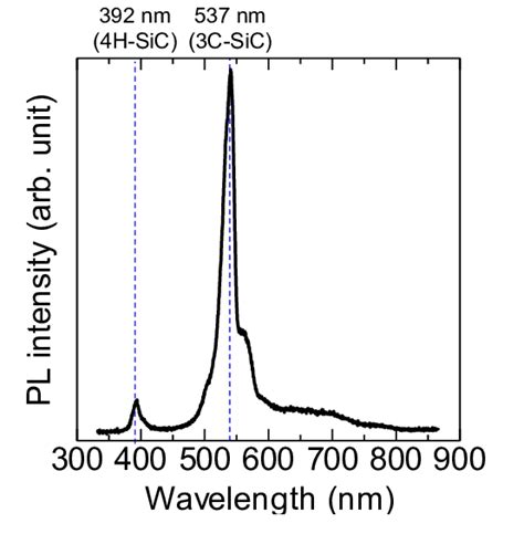 Photoluminescence Pl Spectrum Recorded On The Surface Defect Download Scientific Diagram