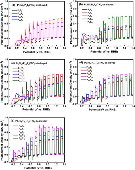 Photocurrent response of PEC water splitting H2 evolution performance ...