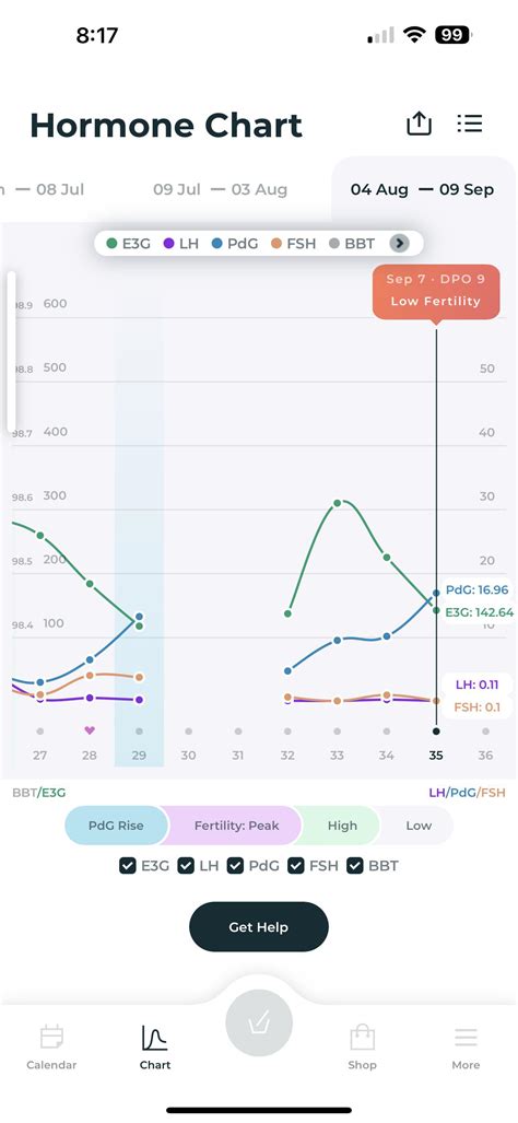 Is this a good sign? : r/TTCHormoneCharts