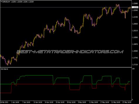 Min Max RSI Indicator Top MT4 Indicators Mq4 Or Ex4 Best