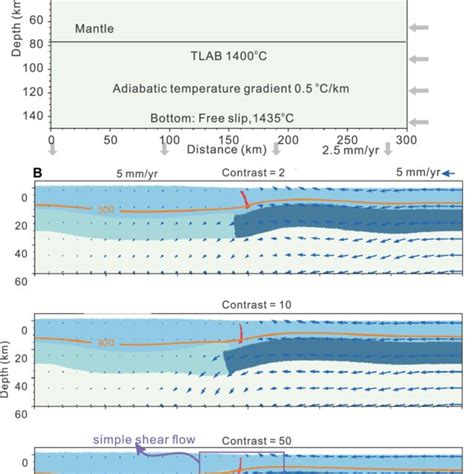 A Setup For The 2 D Model The Temperature Linearly Increases From 0 Download Scientific