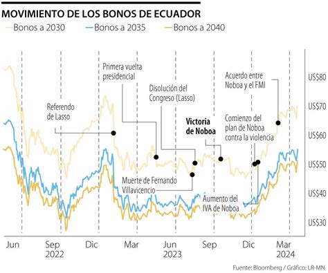 Los Inversionistas Evalúan Los Bonos De Ecuador En Medio Del Referendo