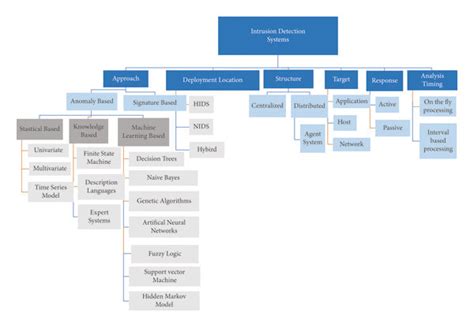 Different types of intrusion detection systems. | Download Scientific ...