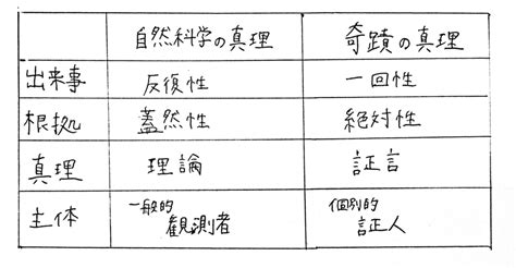 蓋然性と絶対性 イデアの昼と夜