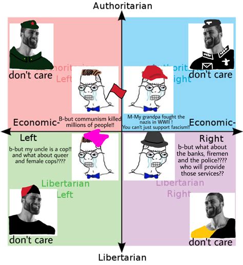 Sorry For The Terrible Quality Rpoliticalcompassmemes Political Compass Know Your Meme