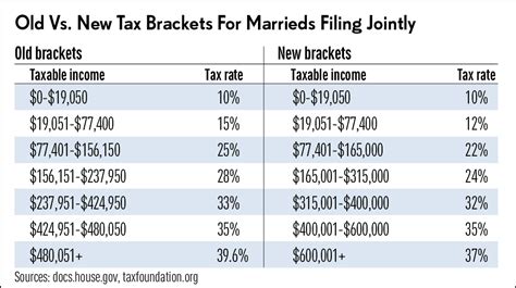 How Tax Reform Impacts Your Tax Bracket And Rate